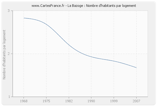 La Bazoge : Nombre d'habitants par logement